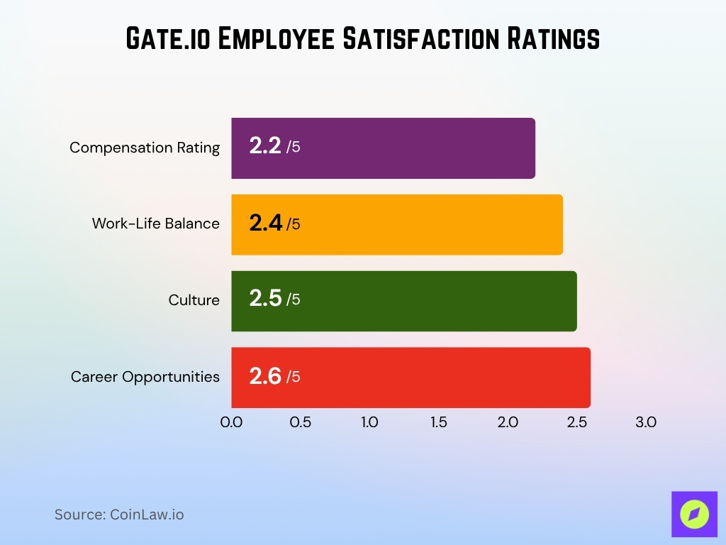 Gate.io Employee Satisfaction Ratings