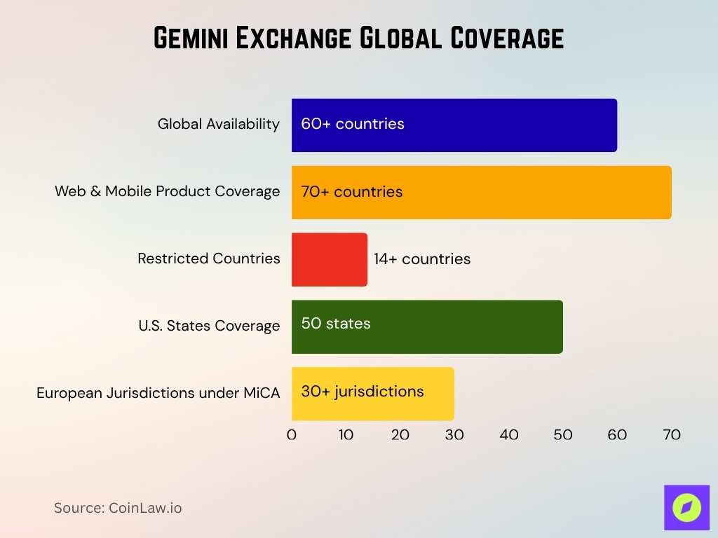Gemini Exchange Global Coverage