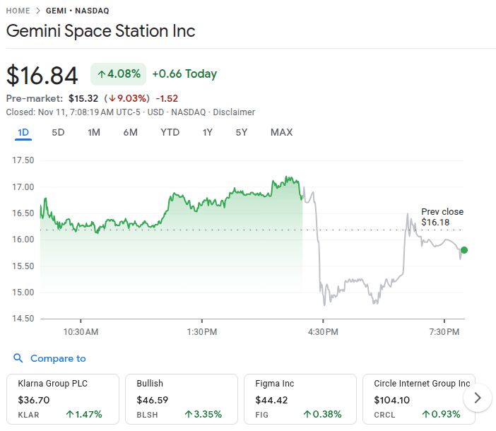 Gemini Stock Price 11th Nov