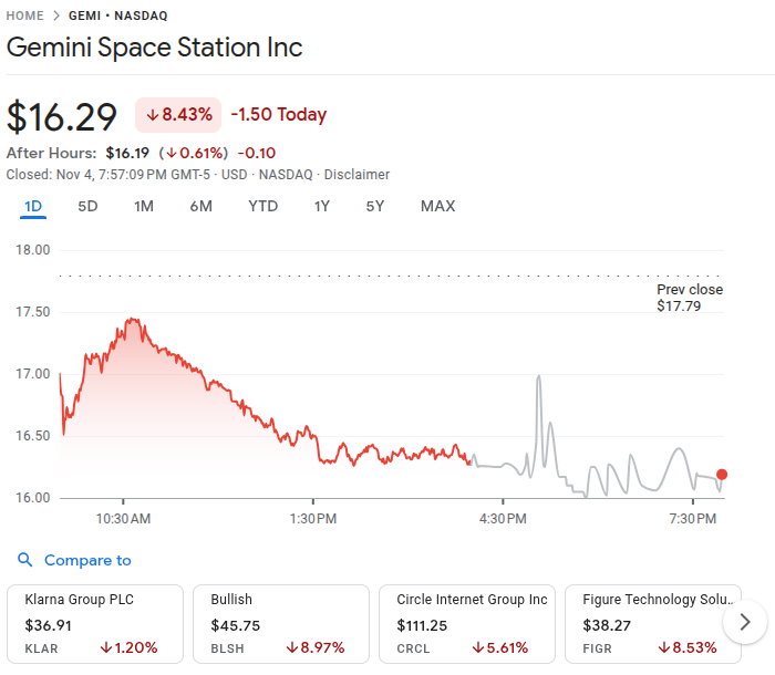 Gemini Stock Price 5th Nov