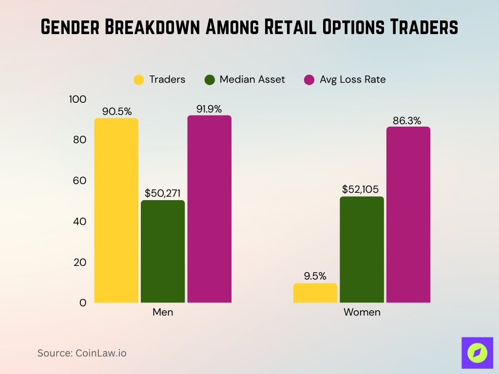 Gender Breakdown Among Retail Options Traders