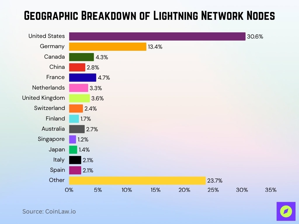 Geographic Breakdown Of Lightning Network Nodes