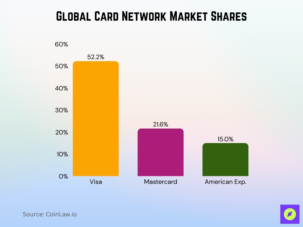 Global Card Network Market Shares