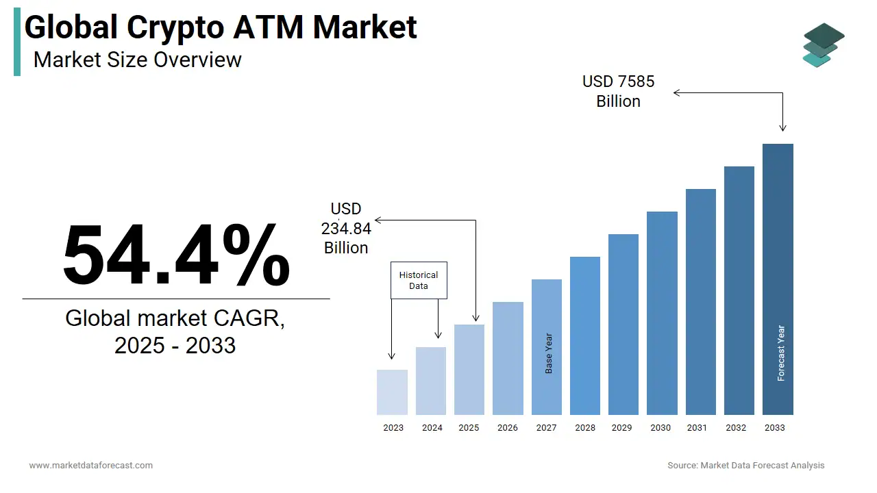 Global Crypto ATM Market Size Highlights
