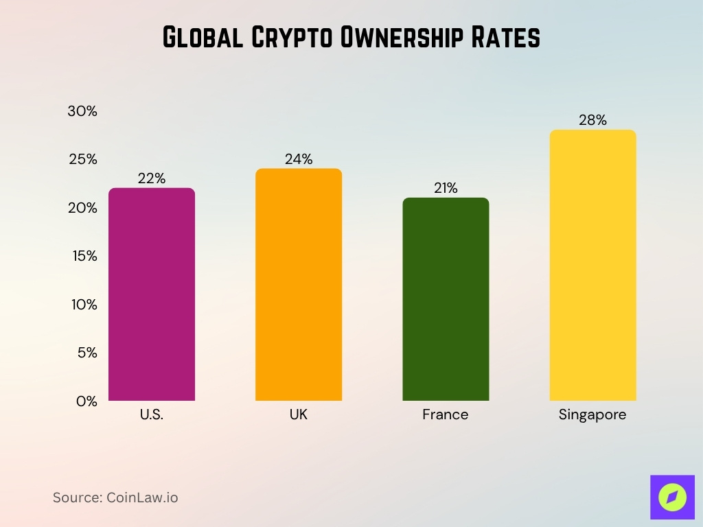 Global Crypto Ownership Rates