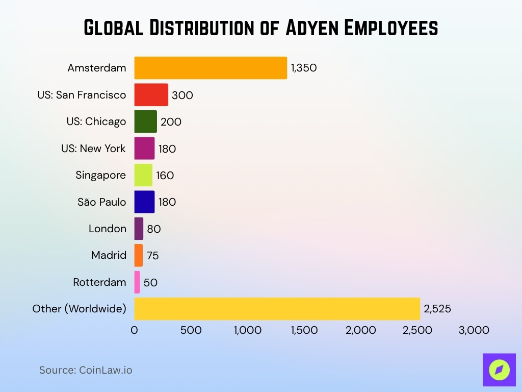 Global Distribution Of Adyen Employees