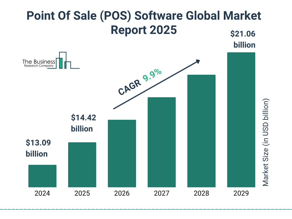 Global POS Software Market Growth Statistics