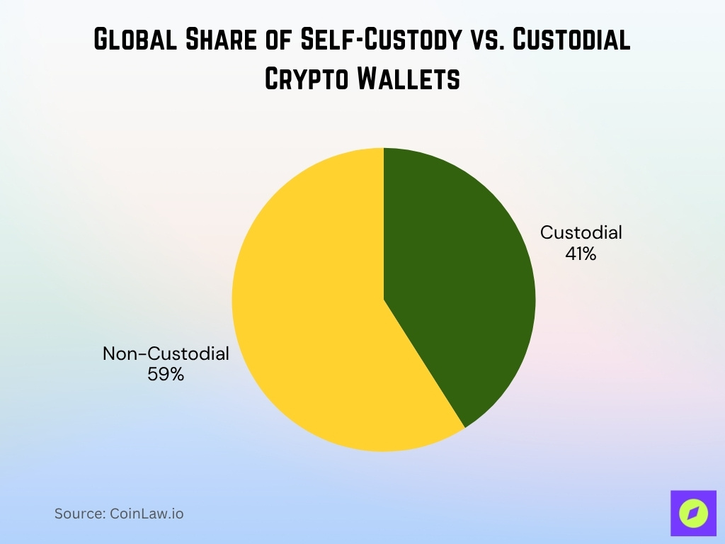 Global Share of Self-Custody vs. Custodial Crypto Wallets