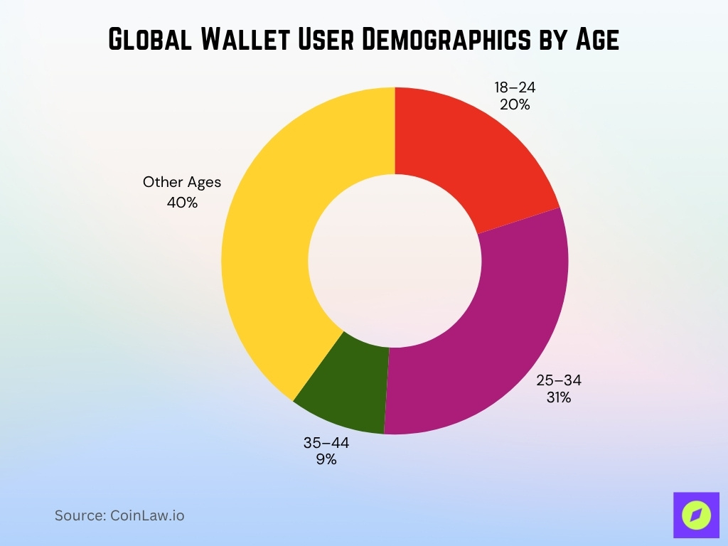 Global Wallet User Demographics By Age