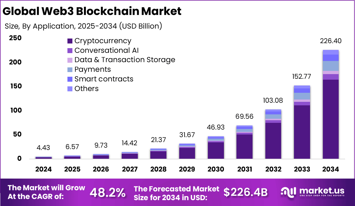 Global Web3 Blockchain Market Highlights