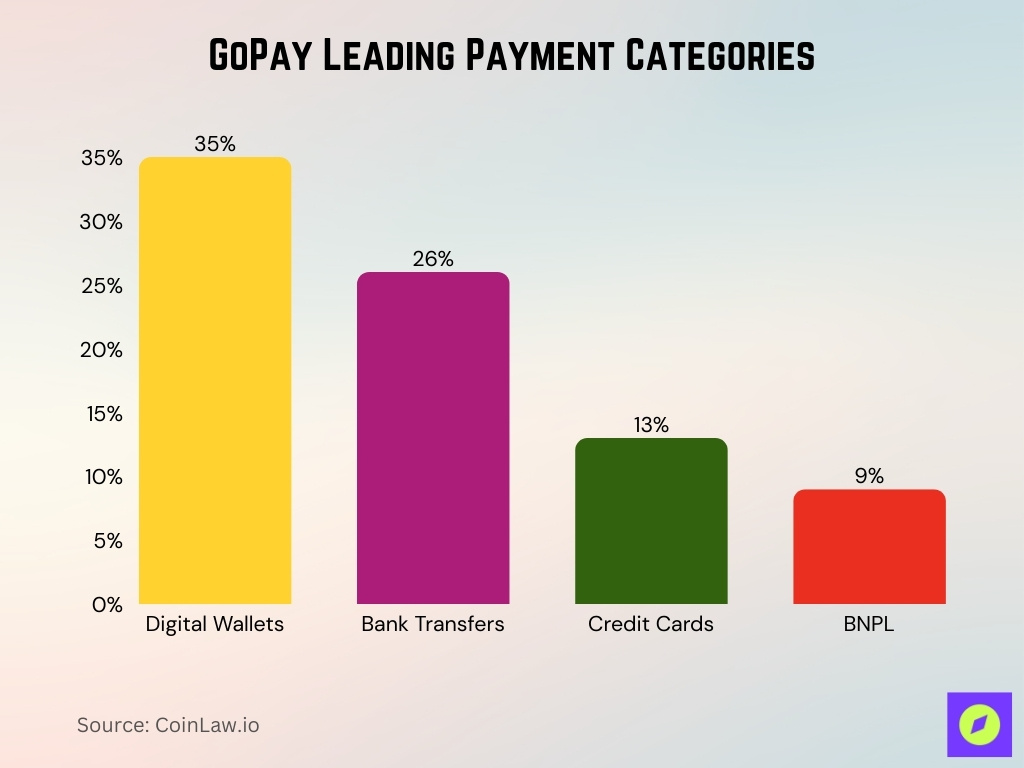 GoPay Leading Payment Categories