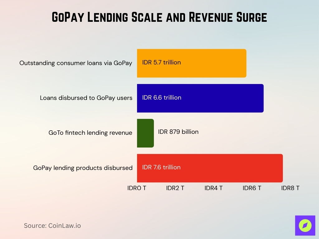 GoPay Lending Scale and Revenue Surge