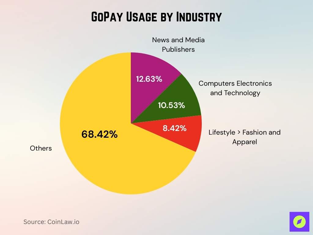 GoPay Usage by Industry
