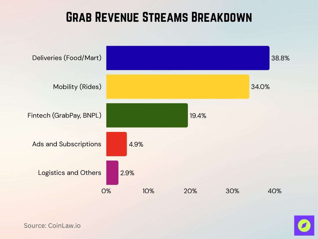 Grab Revenue Streams Breakdown