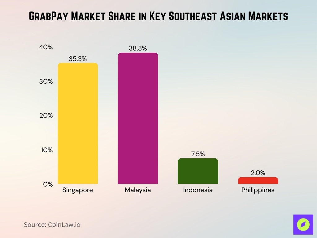 GrabPay Market Share in Key Southeast Asian Markets