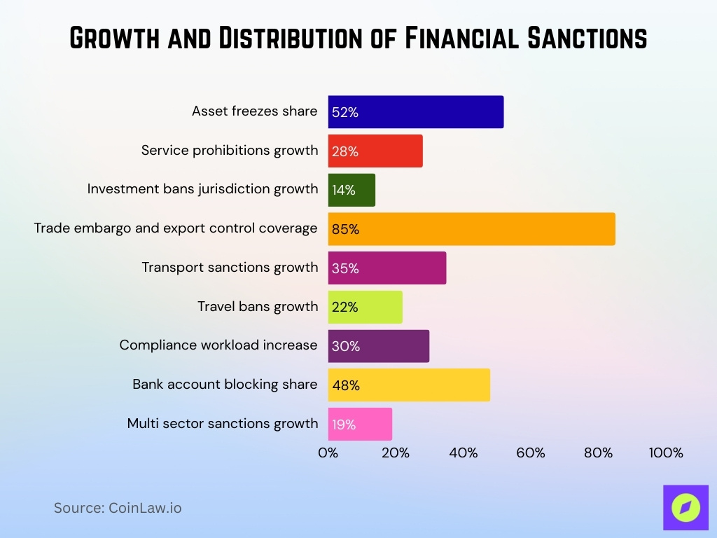 Growth And Distribution Of Financial Sanctions
