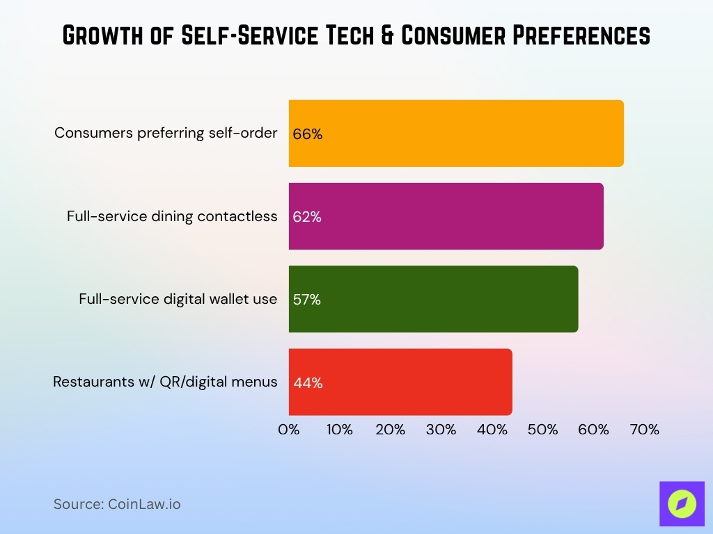 Growth of Self-Service Tech & Consumer Preferences