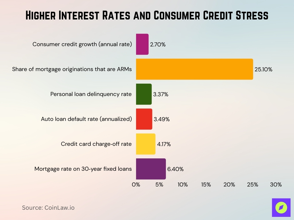 Higher Interest Rates And Consumer Credit Stress