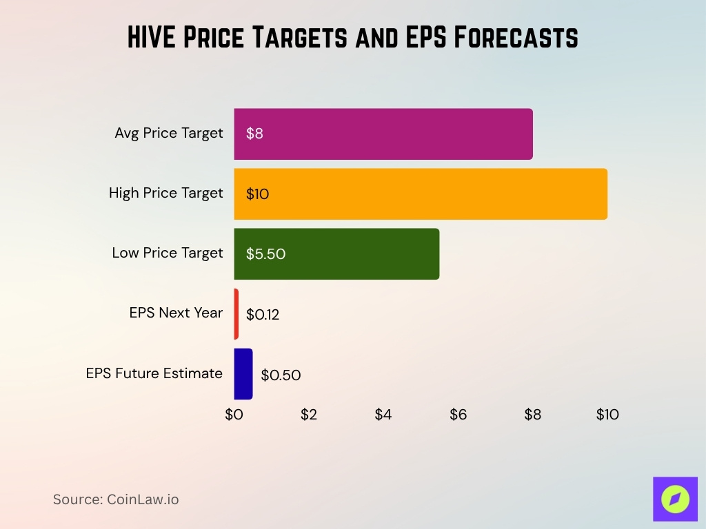 HIVE Price Targets and EPS Forecasts
