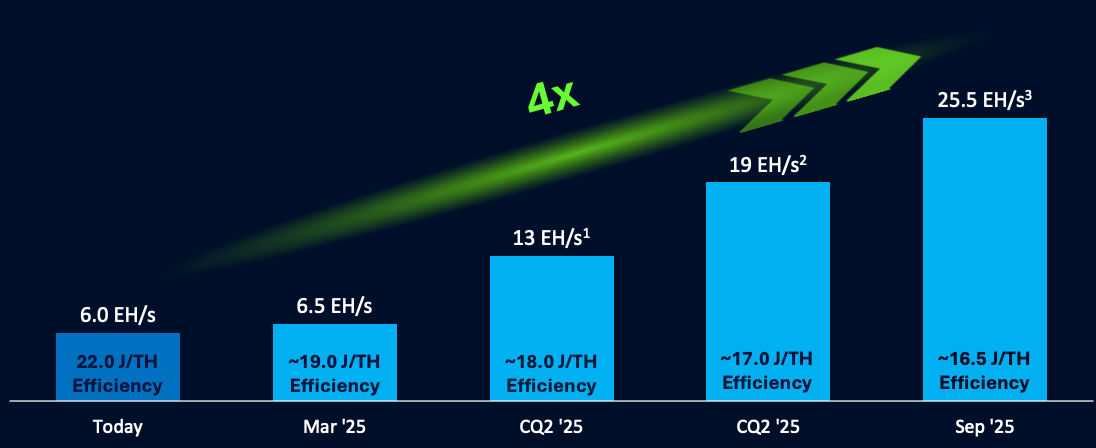 HIVE Projected Hashrate Growth and Efficiency Projected Hashrate Growth And Efficiency