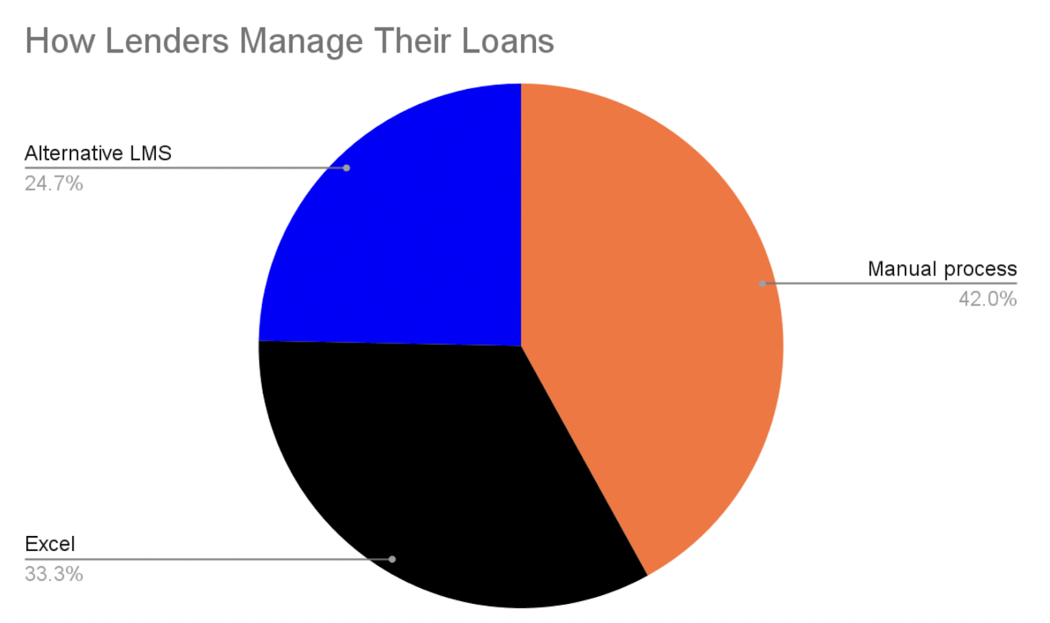 How Lenders Manage Their Loans