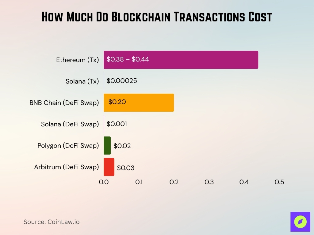 How Much Do Blockchain Transactions Cost
