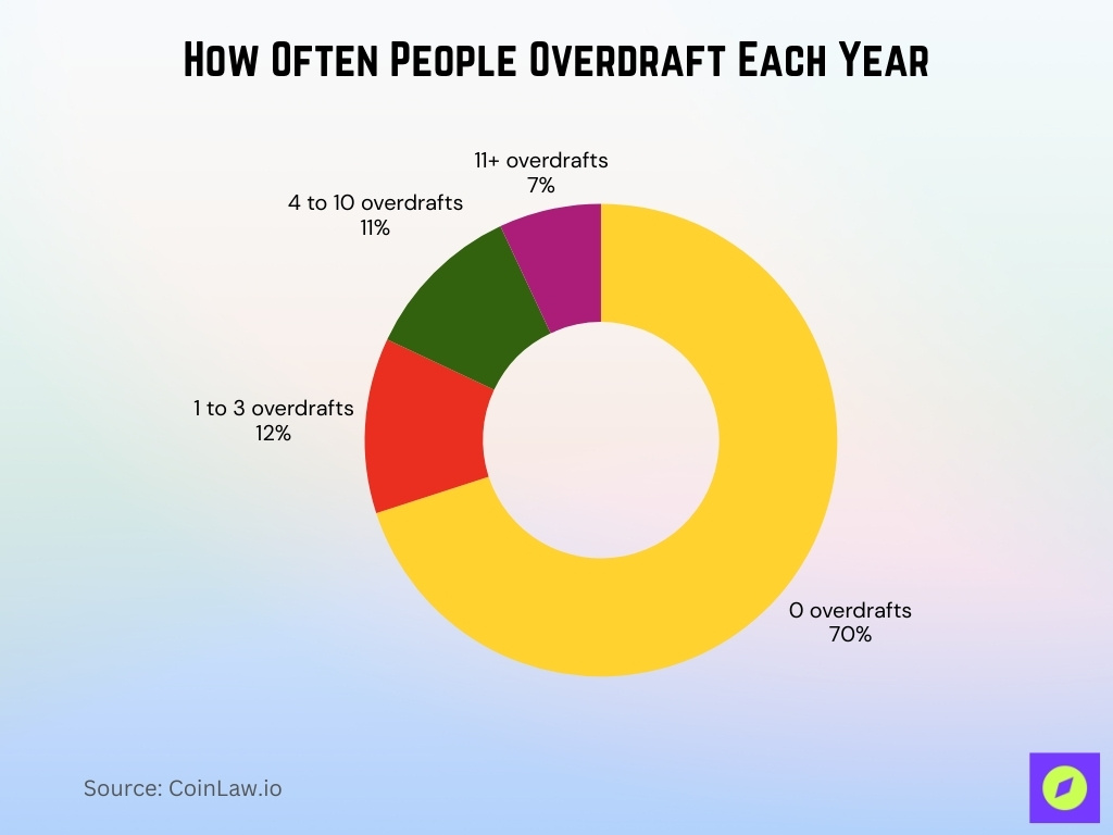 How Often People Overdraft Each Year