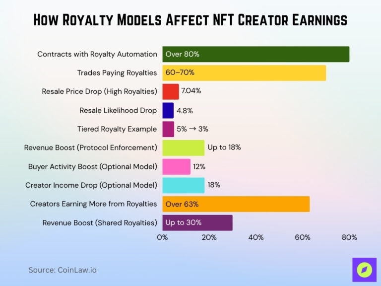 NFT Royalties Statistics 2026: How Creators Profit Big • CoinLaw