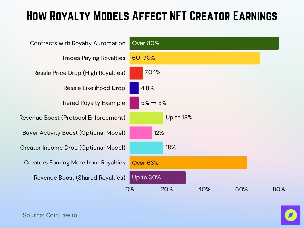 How Royalty Models Affect NFT Creator Earnings