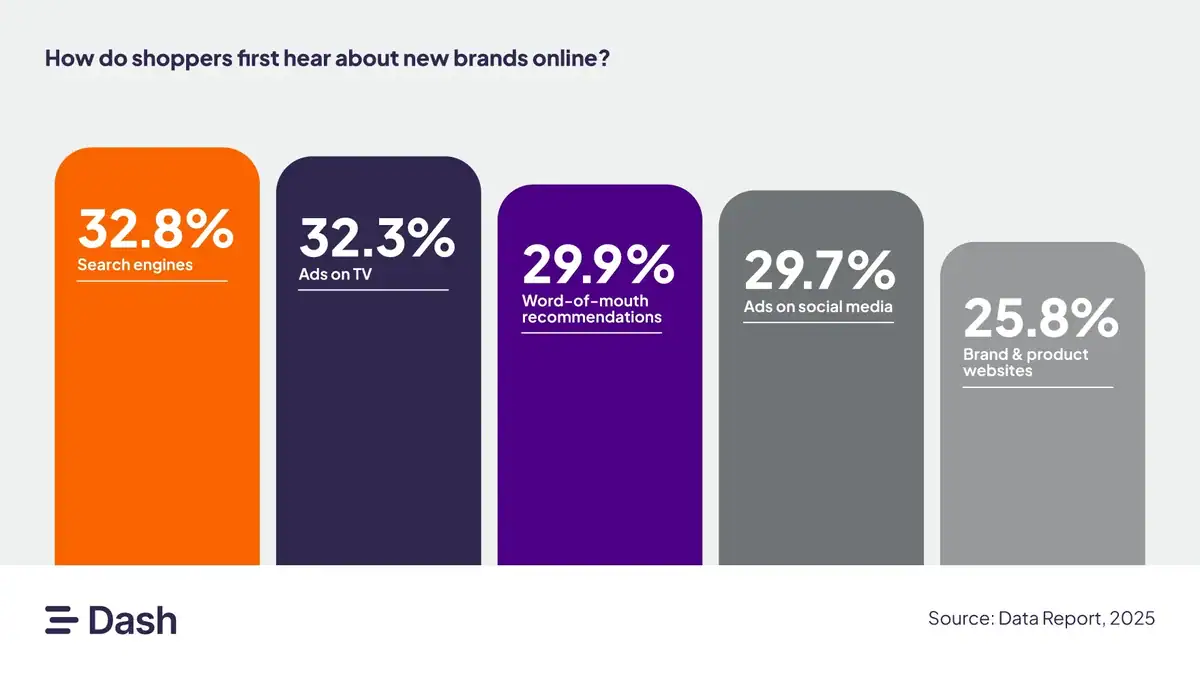 How Shoppers Discover New Brands Online