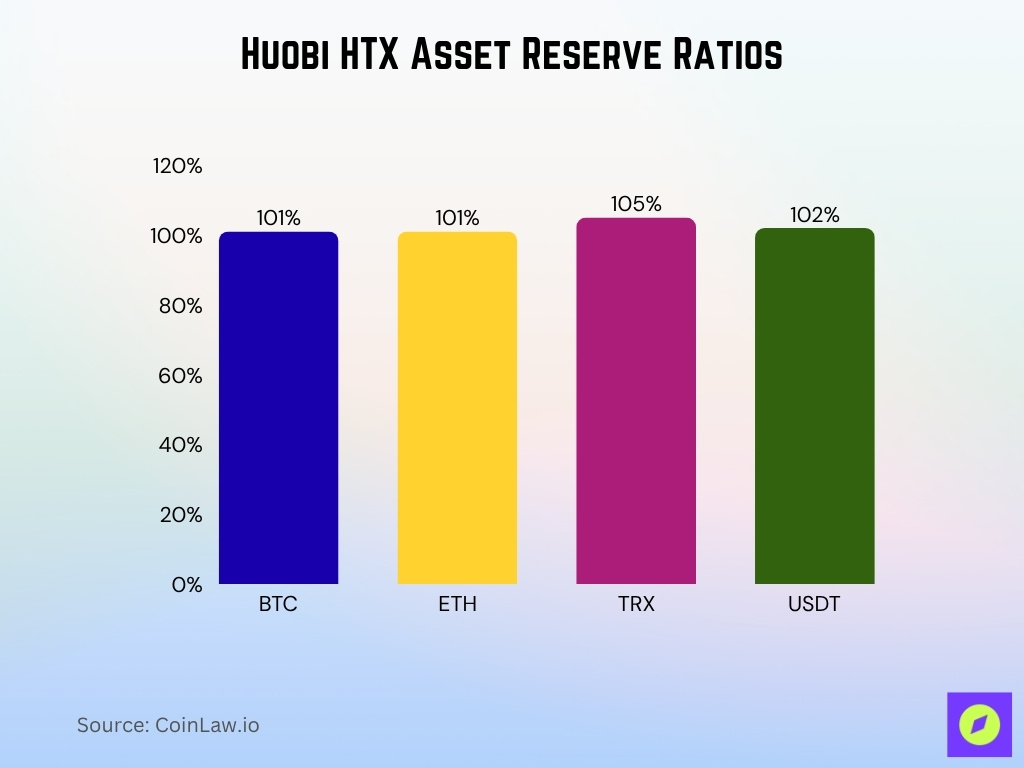 Huobi HTX Asset Reserve Ratios
