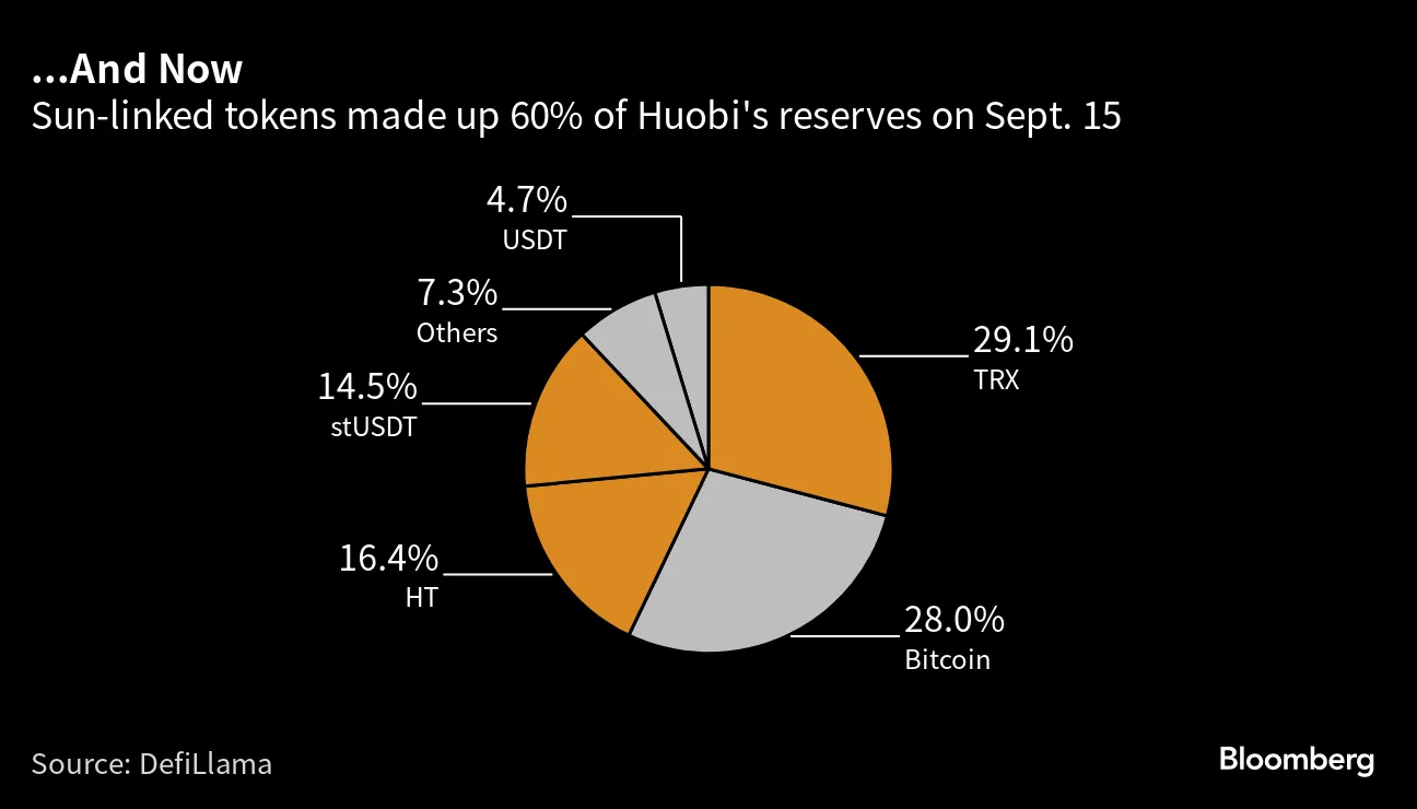 Huobi Reserve Composition Breakdown