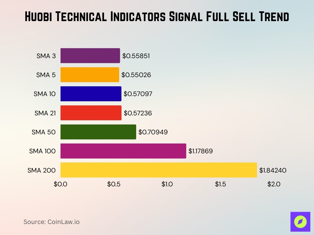 Huobi Technical Indicators Signal Full Sell Trend