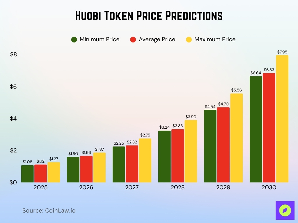 Huobi Token Price Predictions