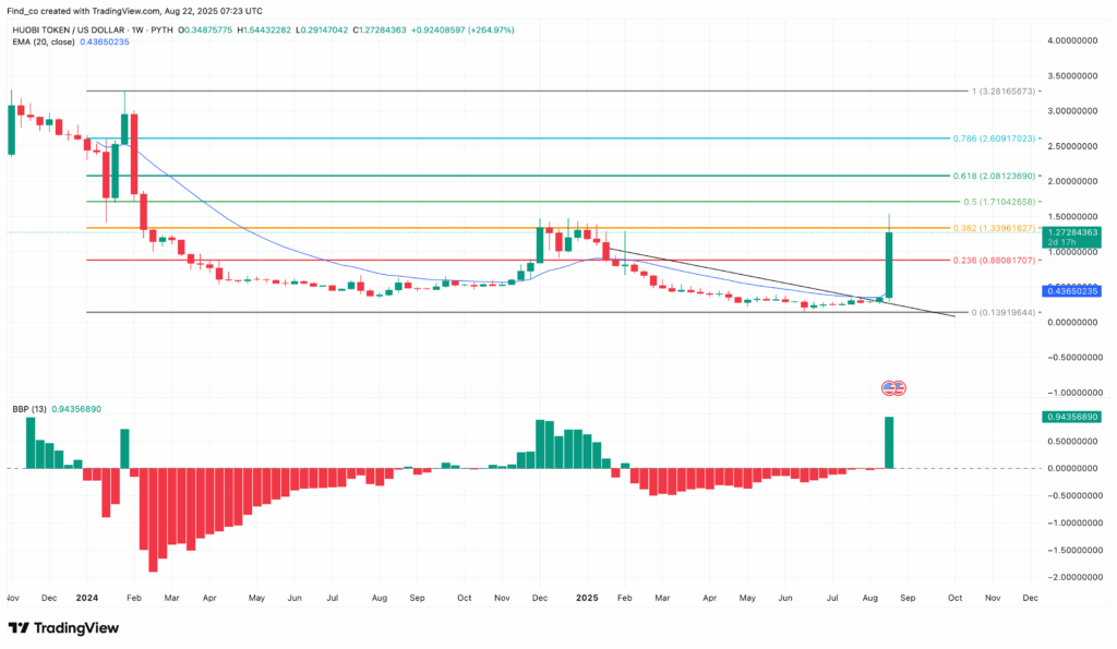 Huobi Token Price Surge And Technical Growth Highlights