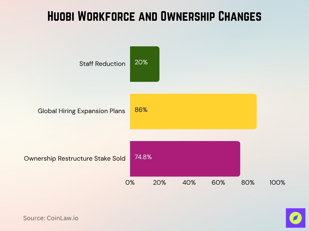 Huobi Workforce And Ownership Changes