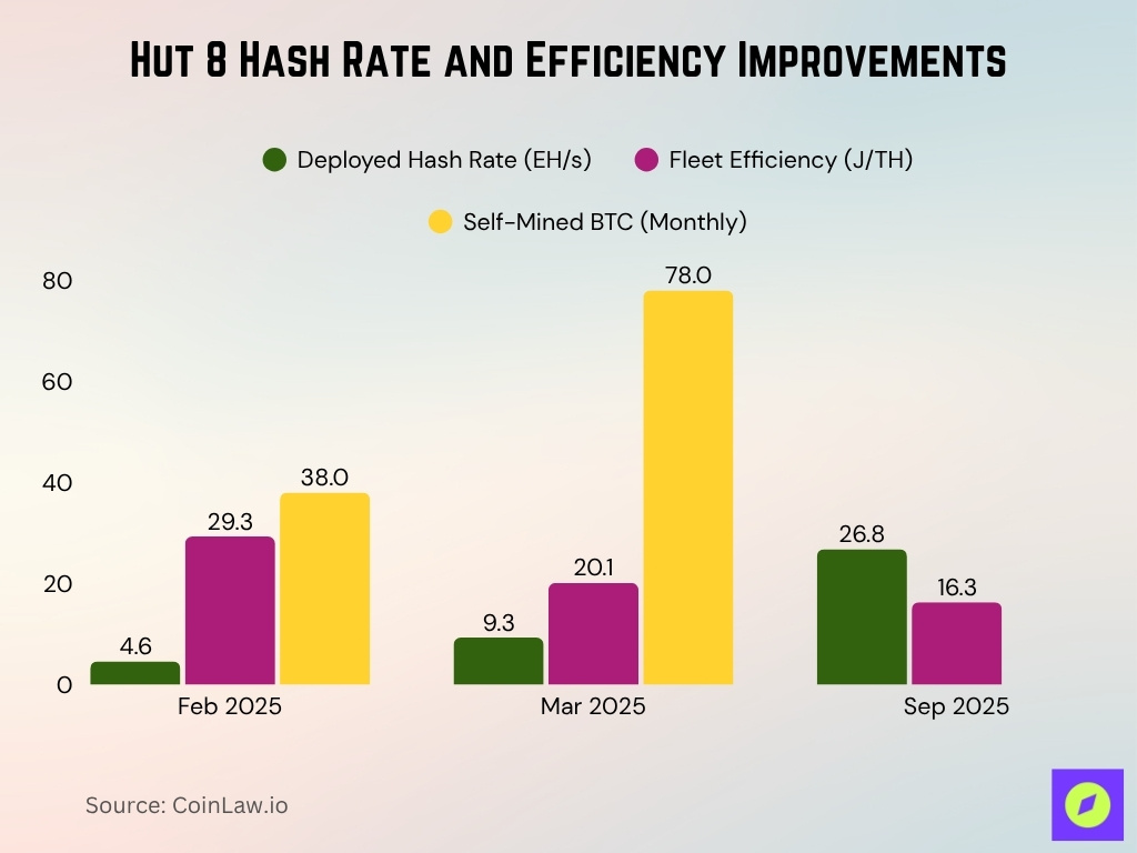 Hut 8 Hash Rate And Efficiency Improvements