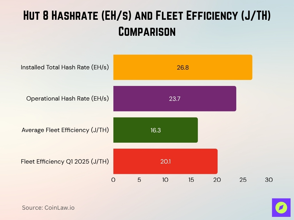 Hut 8 Hashrate (EHs) and Fleet Efficiency (JTH) Comparison