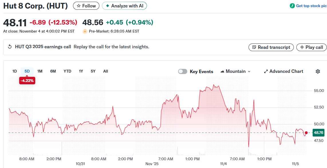 Hut 8 (HUT) 5-Day Stock Price Highlights