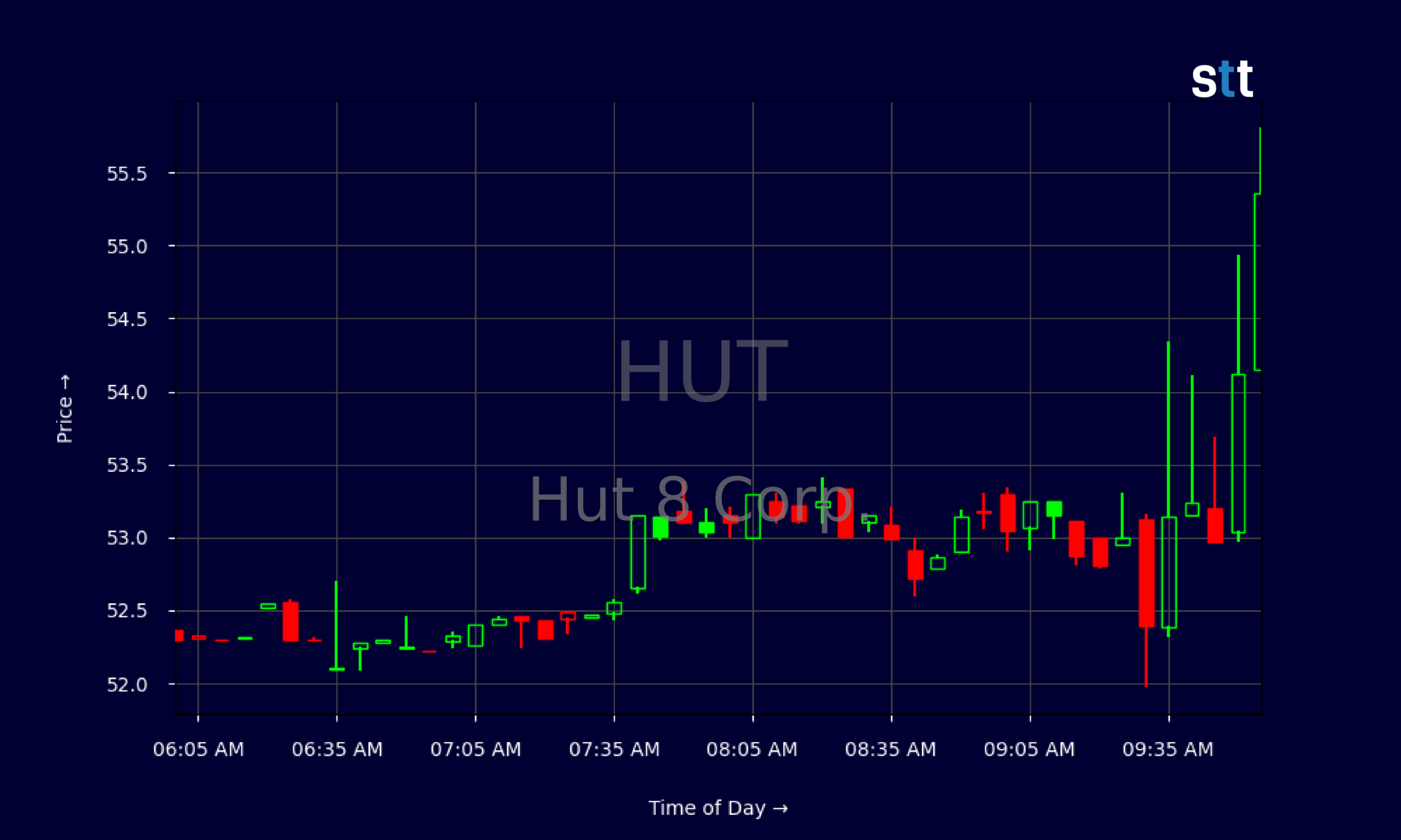 Hut 8 Mining (HUT) Intraday Price Spike