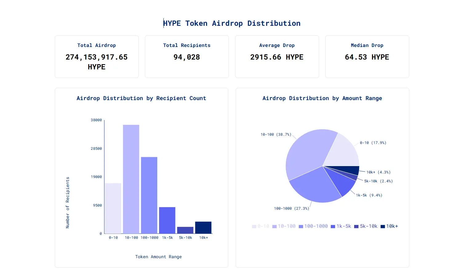 HYPE Token Airdrop Distribution Highlights