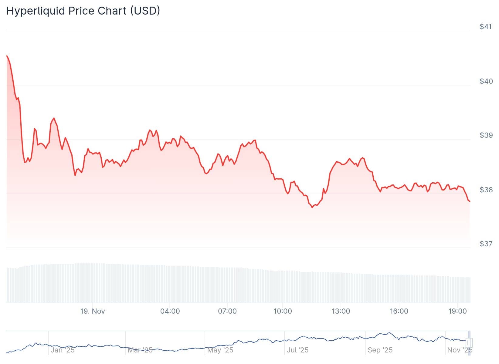 Hype Token Price 19th Nov
