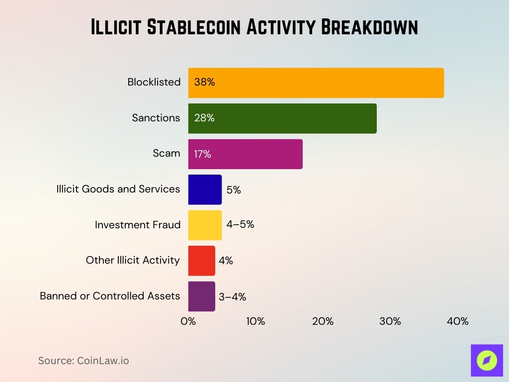 Illicit Stablecoin Activity Breakdown