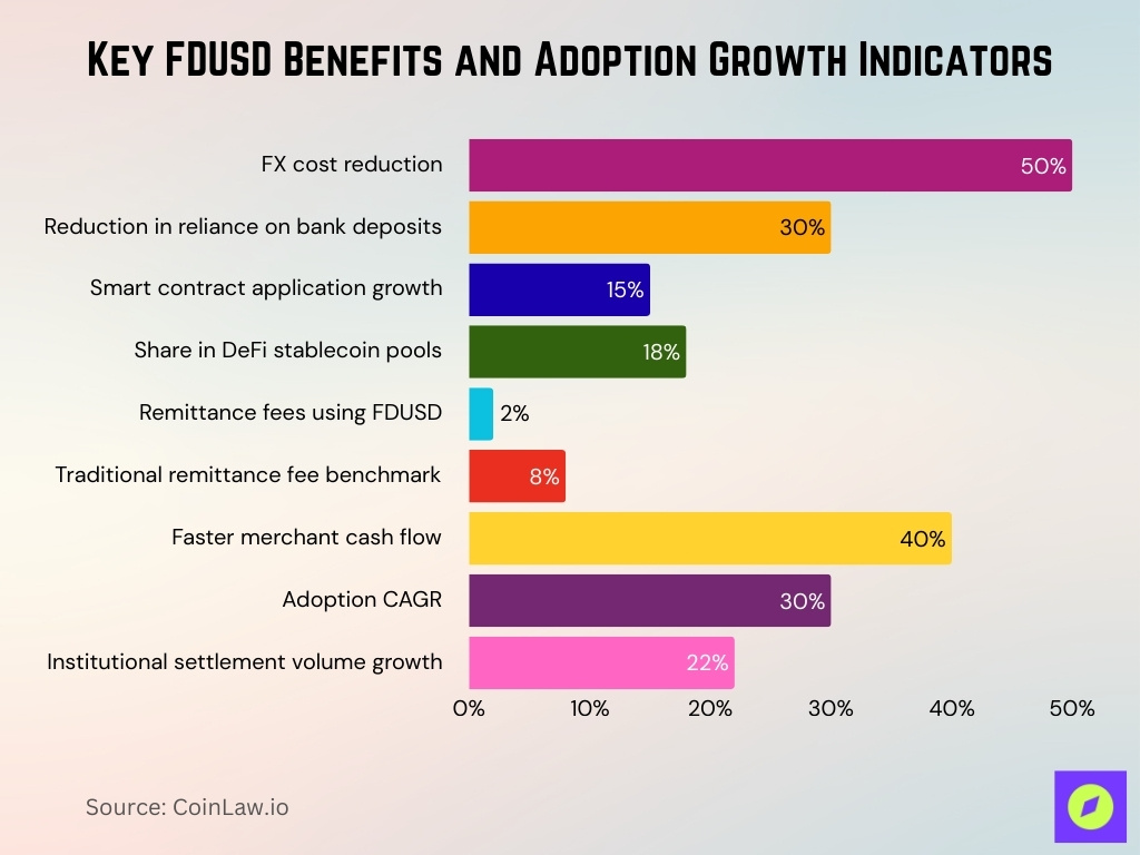 Key FDUSD Benefits and Adoption Growth Indicators