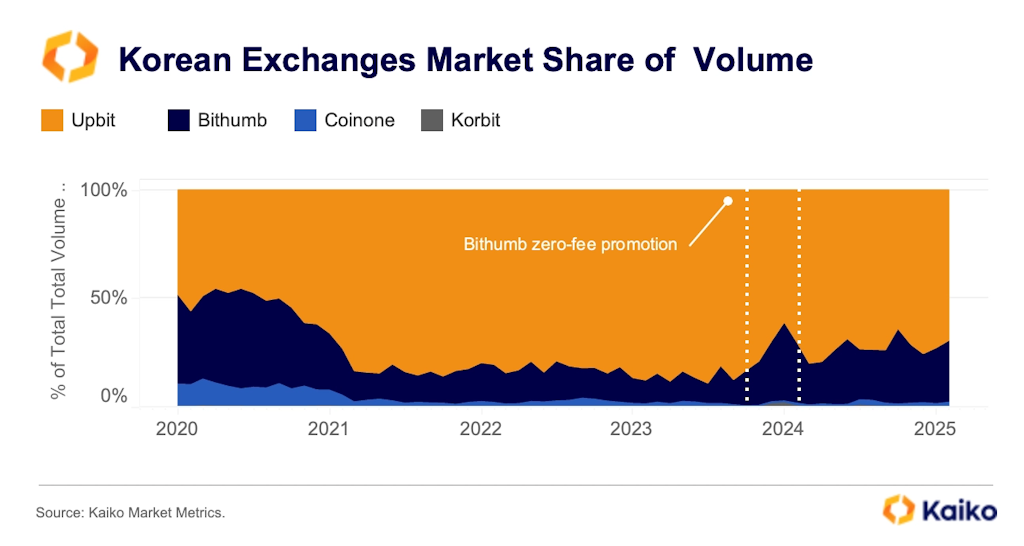 Korean Crypto Exchange Market Share Highlights