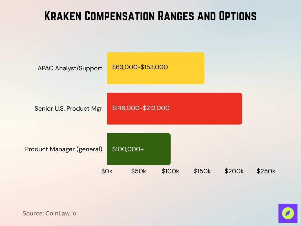 Kraken Compensation Ranges And Options