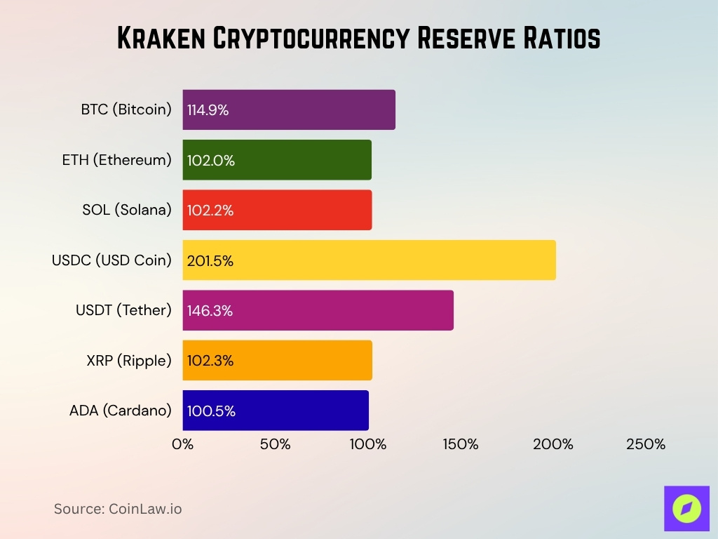 Kraken Cryptocurrency Reserve Ratios
