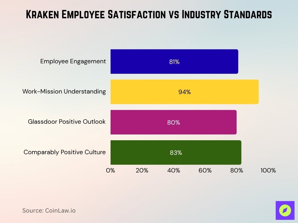 Kraken Employee Satisfaction vs Industry Standards