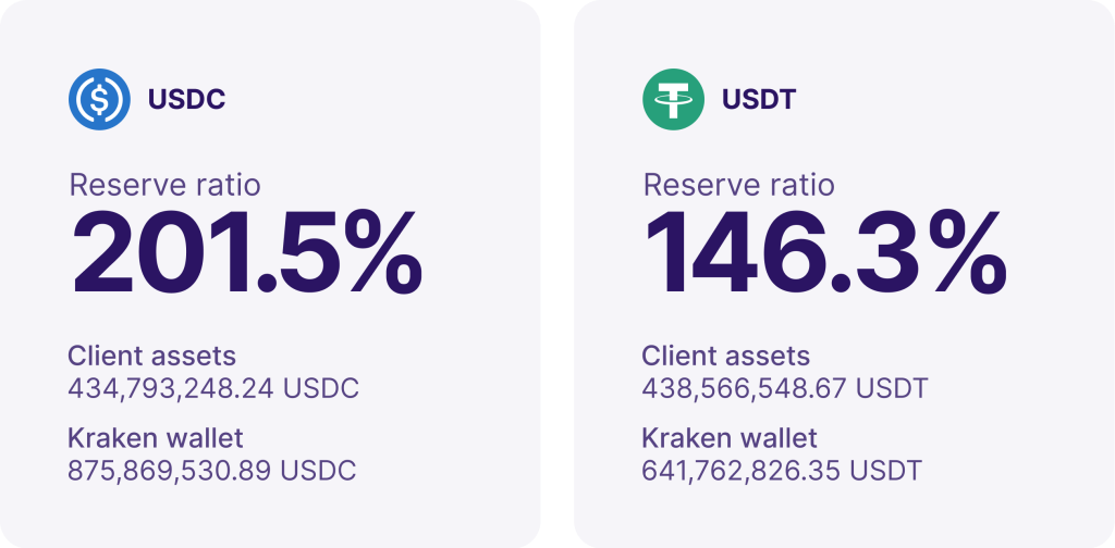 Kraken Stablecoin Reserve Ratios And Holdings