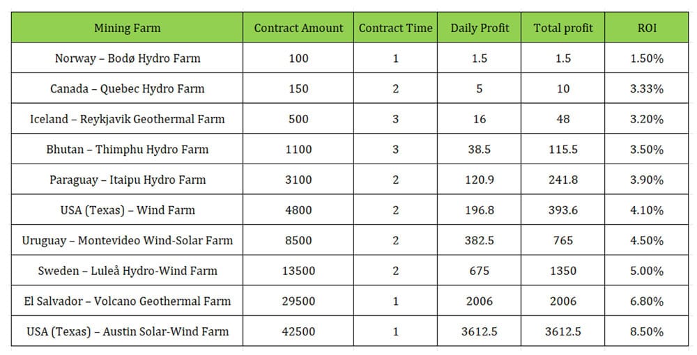 Latest Contract Examples